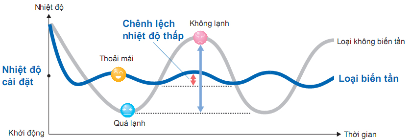 Ưu điểm mà công nghệ Smart Inverter mang lại - Tiết kiệm điện