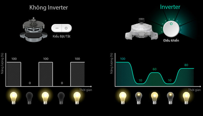  Cơ chế hoạt động của Smart inverter