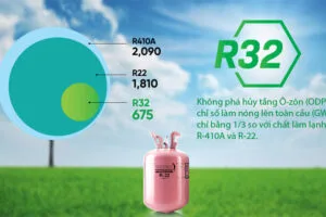 Ưu và nhược điểm nổi bật của Gas R32 và gas R410A