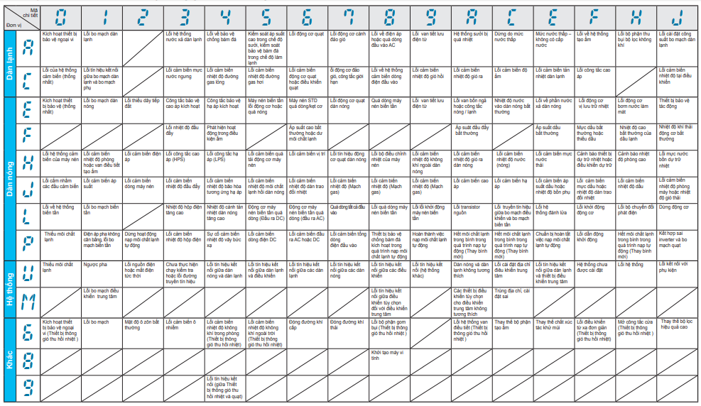 mã lỗi điều hòa daikin vrv