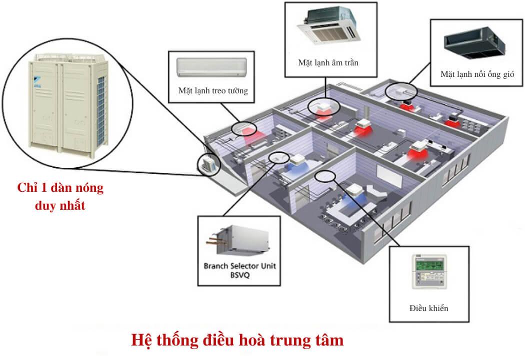 Các Loại Điều Hòa Trung Tâm Được Ưa Chuộng Nhất Hiện Nay