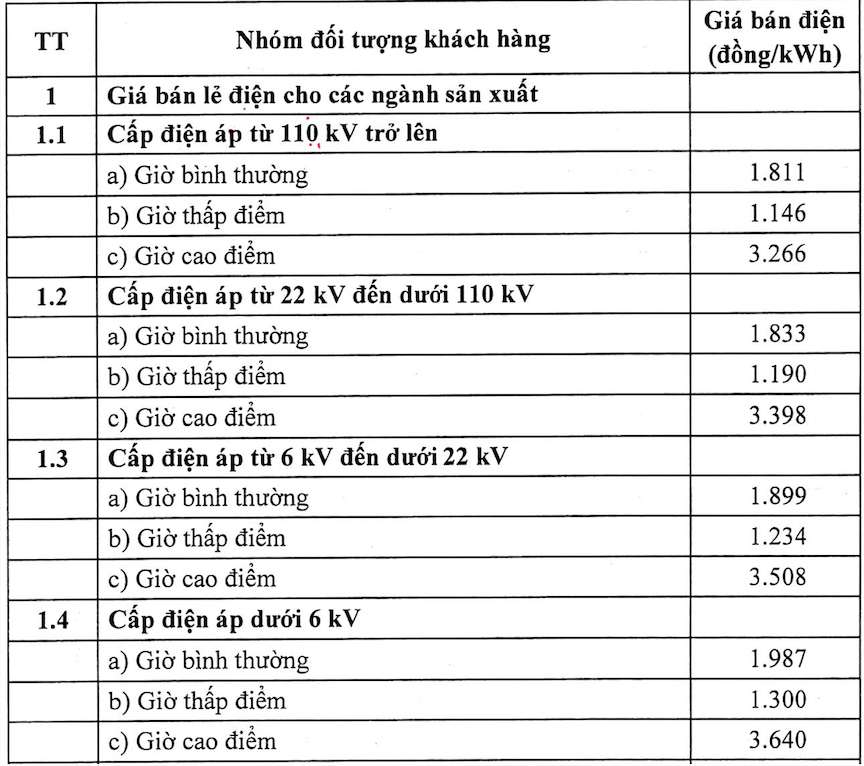 Nguồn: EVN