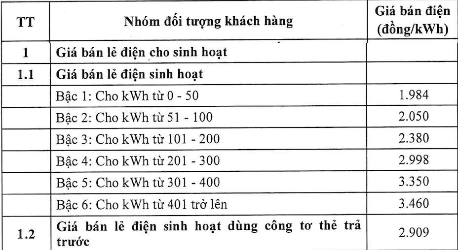 Nguồn: EVN