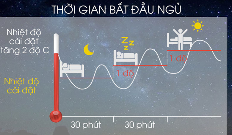 Cách sử dụng điều hòa tiết kiệm: Sử dụng chế độ sleep