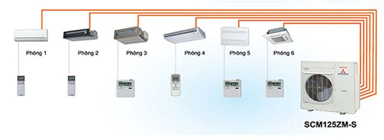 Điều hòa Multi là gì: Ưu điểm hoạt động độc lập