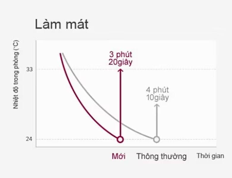 Điều hòa tủ đứng LG 1 chiều Inverter 24.000 BTU V24PAC những tính năng nổi bật